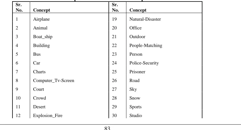 Table 1: Concept list in TRECVID development dataset.  Sr. 