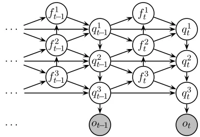 Figure 1: Graphical representation of a Hierarchic Hid-den Markov Model. Circles denote random variables, andedges denote conditional dependencies