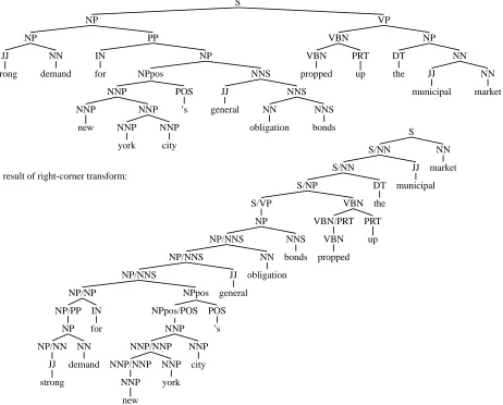 Figure 2: Trees resulting from a) a sample phrase structure tree for the sentence Strong demand for New York City’sgeneral obligations bonds propped up the municipal market, and b) a right-corner transform of this tree