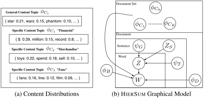 Figure 2: (a): Examples of general versus speciﬁc content distributions utilized by HIERstory