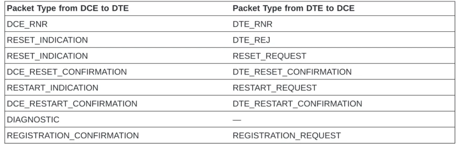 Table 1. Packet Types (continued)