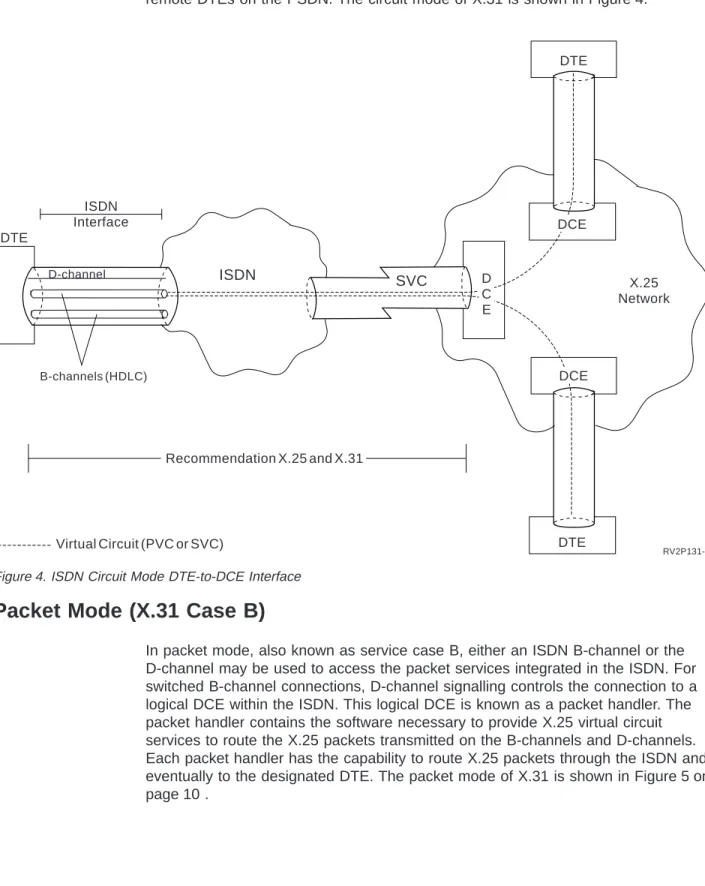 Figure 4. ISDN Circuit Mode DTE-to-DCE Interface