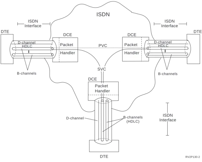 Figure 5. ISDN Packet Mode DTE-to-DCE Interface