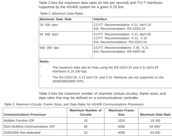 Table 2 lists the maximum data rates (in bits per second) and ITU-T interfaces supported by the AS/400 system for a given X.25 line.