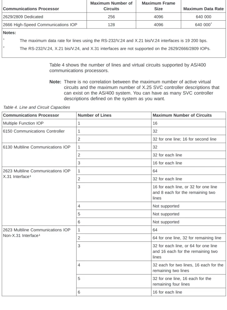 Table 3. Maximum Circuits, Frame Sizes, and Data Rates for AS/400 Communications Processors (continued)