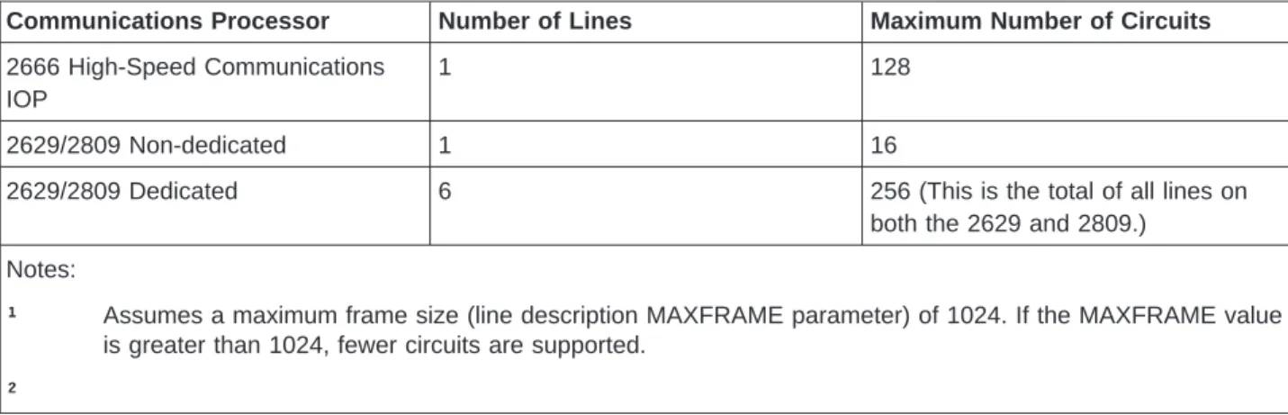 Table 4. Line and Circuit Capacities (continued)