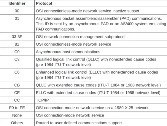 Table 5. AS/400-Supported Protocol Identifiers Identifier Protocol