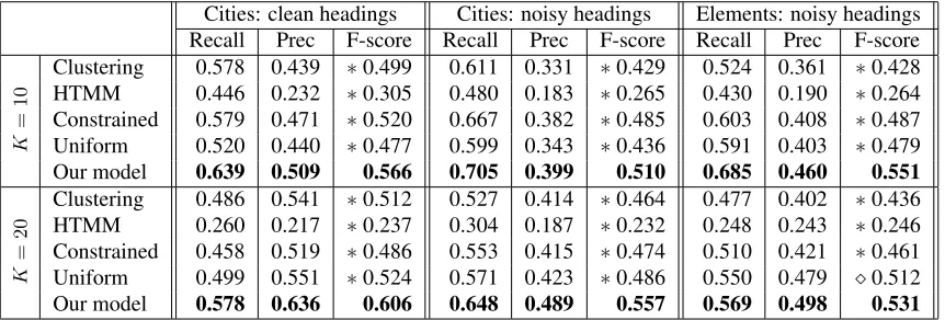 Table 2: Comparison of the segmentations produced by our model and a series of baselines and model variations, forboth 10 and 20 topics, evaluated against clean and noisy sets of section headings