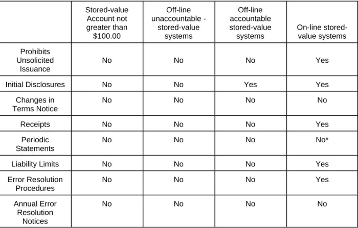 Table 4: Currently Proposed Regulation E Requirements for Stored-Value Cards 35