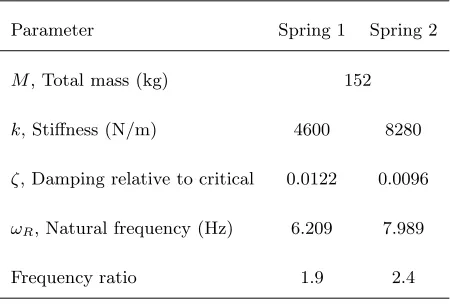 Table 1: Summary of the dynamic system.