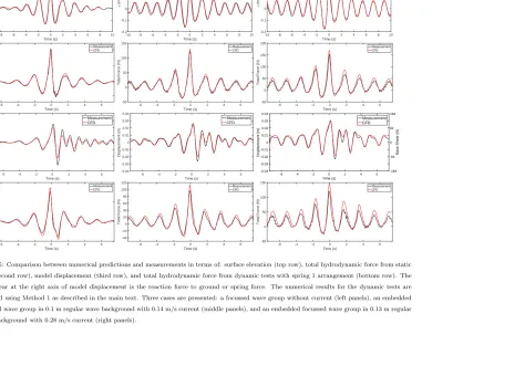 Figure 5: Comparison between numerical predictions and measurements in terms of: surface elevation (top row), total hydrodynamic force from statictests (second row), model displacement (third row), and total hydrodynamic force from dynamic tests with sprin