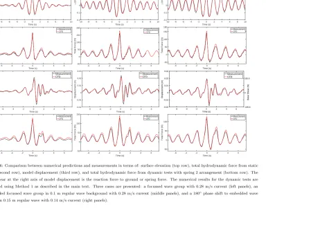 Figure 6: Comparison between numerical predictions and measurements in terms of: surface elevation (top row), total hydrodynamic force from statictests (second row), model displacement (third row), and total hydrodynamic force from dynamic tests with sprin