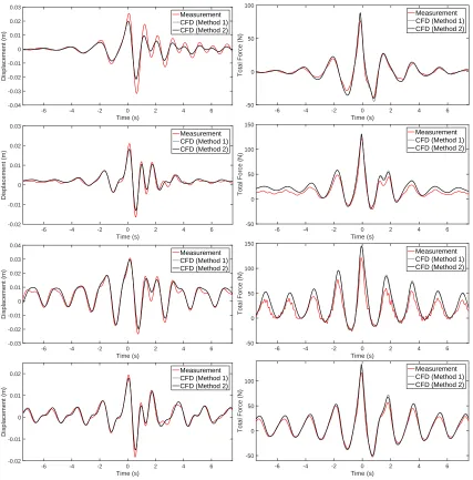 Figure 7: Comparison of model displacements (left) and applied hydrodynamic force time histories (right) between