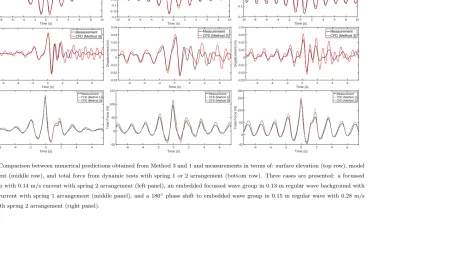 Figure 8: Comparison between numerical predictions obtained from Method 3 and 1 and measurements in terms of: surface elevation (top row), modeldisplacement (middle row), and total force from dynamic tests with spring 1 or 2 arrangement (bottom row)