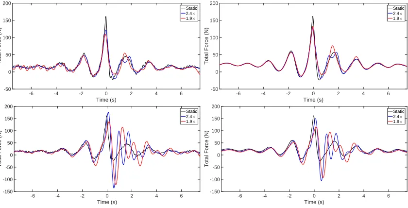 Figure 9: Comparison between measurements (left column) and numerical predictions (right column) in terms of: