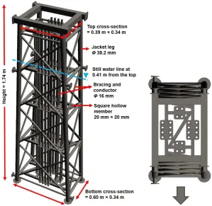 Figure 2: Left picture shows a 3D CAD model of the jacket with relevant geometric information