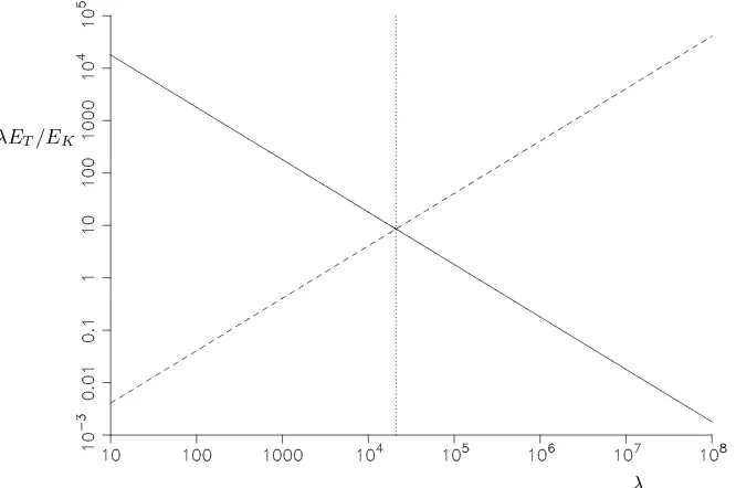 Figure 3. EK(t)/EK(0) (upper line) and corresponding measure for the temperature,ET (t)/EK(0), (×100) (lower line) for Ra = 3000, α = 3.117, t0 = 0, t1 = 0.2.