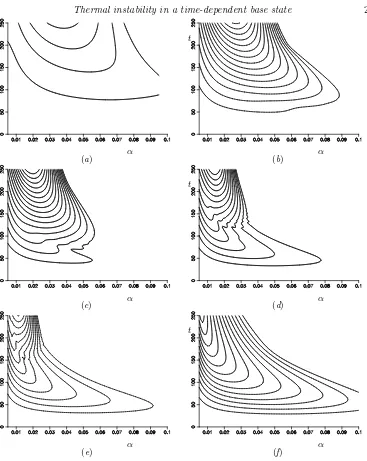 Figure 14. Growth intσ E(t) of instabilities for (a) σ = 0.1, (b) σ = 1, (c) σ = 3, (d) σ = 7, (e) = 10 and (f) σ = 20 as functions of α