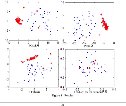 Figure 3 Results of nonlinear dimensionality reduction（ 15 areas）   