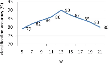 Figure 2: Classification accuracy as a function of w  
