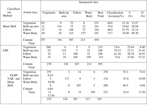 Table I: The confusion matrices showing the classification accuracy obtained by applying “Mean-Shift”,  “LBP” and “ELBP-VAR and Mean Shift”  methods separately on IKONOS image shown in Figure III(a)