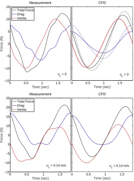 Figure 5: Comparison of force time histories for regular wave of height 0.1 m without current (top) and with uniform0.14 m/s current (bottom)