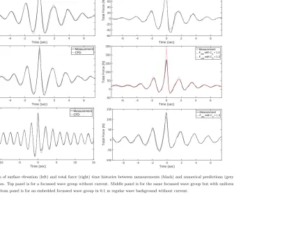Figure 6: Comparison of surface elevation (left) and total force (right) time histories between measurements (black) and numerical predictions (grey