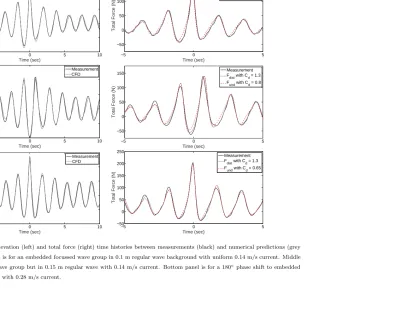 Figure 7: Comparison of surface elevation (left) and total force (right) time histories between measurements (black) and numerical predictions (grey