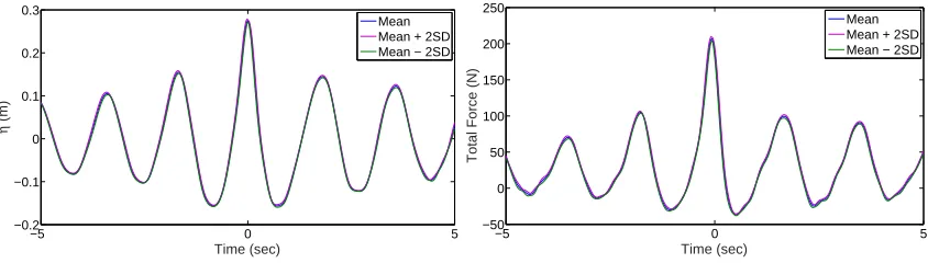 Figure 3: Comparison of repeatability in the measurement of surface elevation (left) and total force (right) time