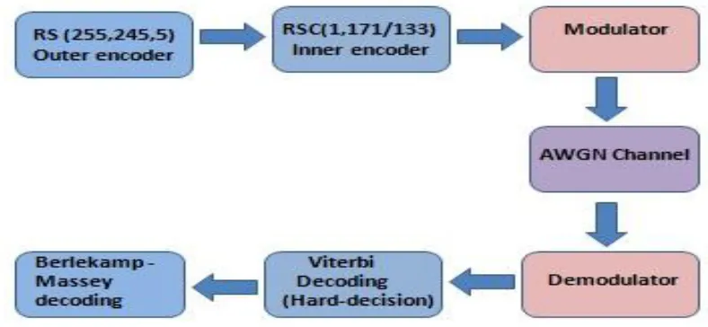 Figure 1.Simulation Model of RS-RSC code system [9]. 