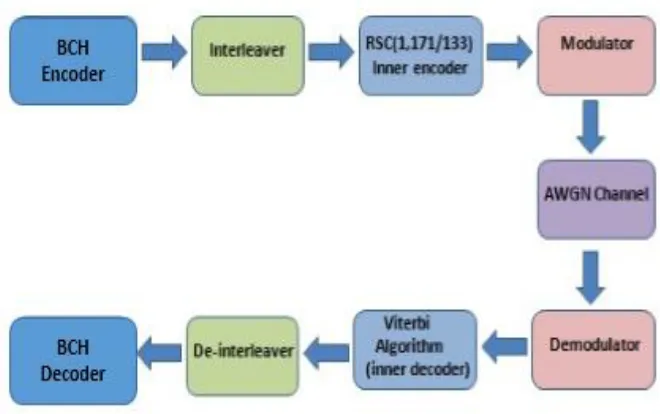 Figure 2.   Simualtion Model of BCH-RSC system 