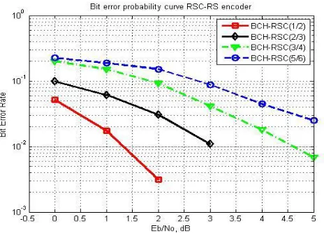 Figure 4.      BER probability analysis for BCH-RSC system 
