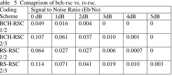 Table   5  Comaprison of bch-rsc vs. rs-rsc. Coding Signal to Noise Ratio (Eb/No) 
