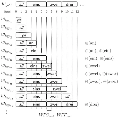 Figure 1:LiveFor the word “recognition. Edit messages (see section 2.2) are shownon the right when words are added ( ASR hypotheses during incremental⊕ ) or revoked (⊖ ).zwei” WFC and WFF (see section 2.3) areshown at the bottom.
