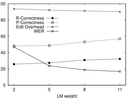 Figure 4: Correctness, Edit Overhead and Word ErrorRate (WER) with additive noise (LM weight set to 8).
