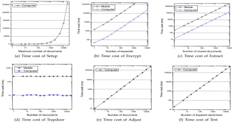 Fig. 2. Time cost of KASE algorithms. 