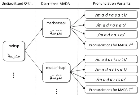 Figure 1: Mapping an undiacritized word to MADA out-puts to possible pronunciations.