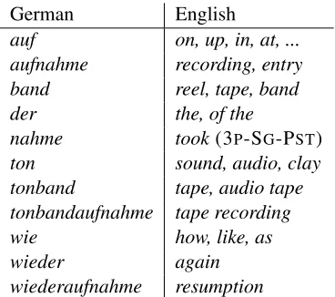Figure 2: Manually created reference lattices for the twowords from Figure 1.Although only a subset of alllinguistically plausible segmentations, each path corre-sponds to a plausible segmentation for word-for-wordGerman-English translation.