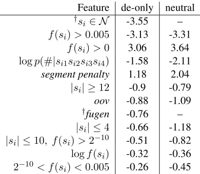 Table 2: Features and weights learned by maximum like-lihood training, sorted by weight magnitude.
