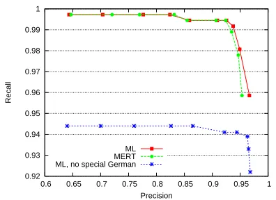Figure 3: The effect of the lattice density parameter onprecision and recall.