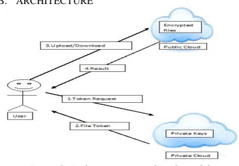 Figure 1: Cloud architecture and services 