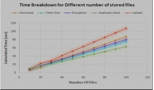 Figure 4: Time Breakdown for different file size File Size: To evaluate the effect of file size to the time 