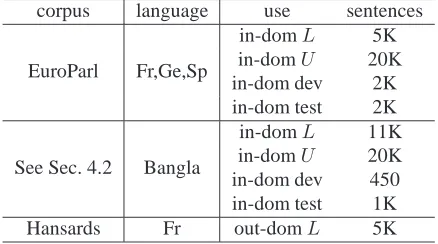 Figure 1: Adaptively sampling the sentences while con-structing a hierarchical clustering of U .