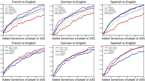 Figure 2: BLEU scores for different sentence selection strategies per iteration of the AL algorithm