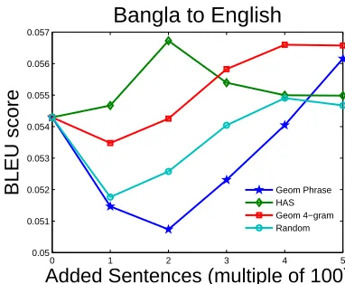 Table 3: Comparison of methods in domain adaptationscenario. The bold numbers show statistically signiﬁcantimprovement with respect to the baseline.