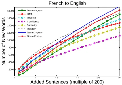 Table 4: Average number of english phrases per sourcelanguage phrase, average length of the source languagephrases, number of source language phrases, and numberof phrase pairs which has been seen once in the phrase ta-bles across three language pairs (Fre