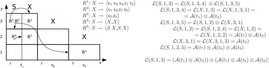 Figure 1: Production of target lattice Lis represented here in two dimensions ( S ,, 1 3) using translation rules within CYK grid for sentence s 1 s 2 s 3 