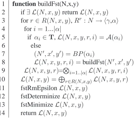 Figure 2: Translation as in Figure 1 but with additional rules R6 ,R7 ,R8 . Lattices previously derived appear within {}.