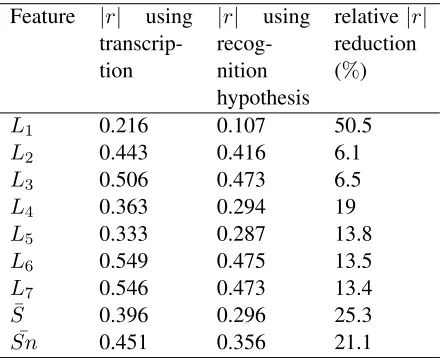 Table 5: A comparison of new pronunciation features toamscore, the one used in SpeechRaterTM