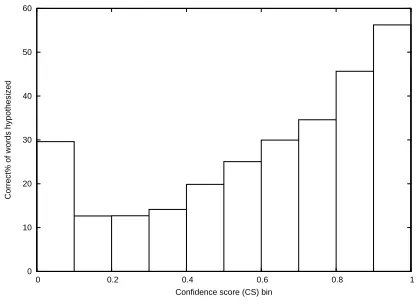 Table 6: |scores using only words recognized whose CSs are notlower than a threshold ( r | between L3 L ,6 , and L7 and human holisticTc )